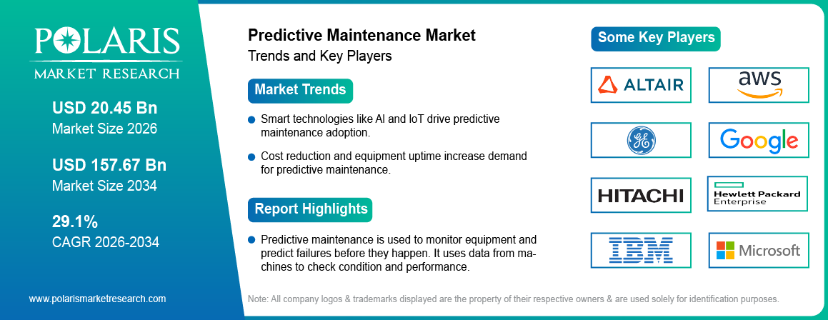 Predictive Maintenance Market Trends & Key Players 2021-2034 (USD Billion)