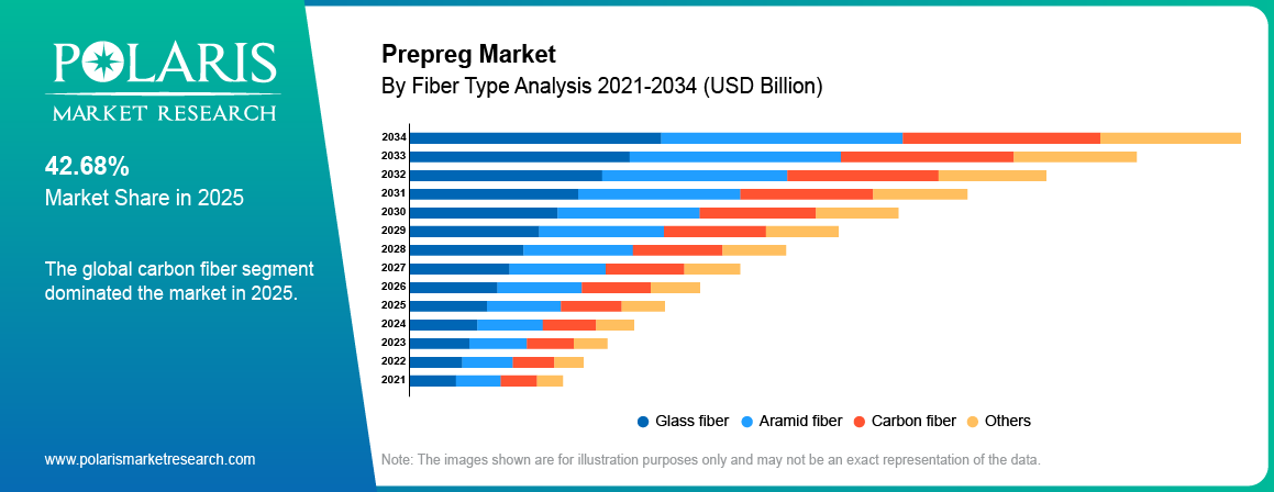 Prepreg Market By Fiber Type Analysis 2021-2034 (USD Billion)