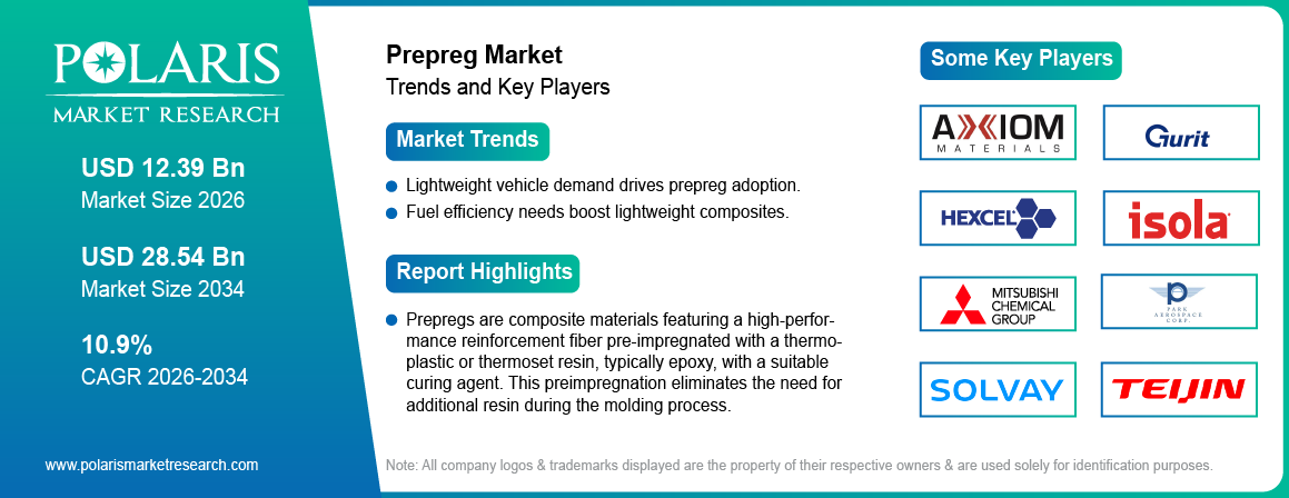 Prepreg Market Size Worth USD 28.54 Billion by 2034 | CAGR: 10.9%