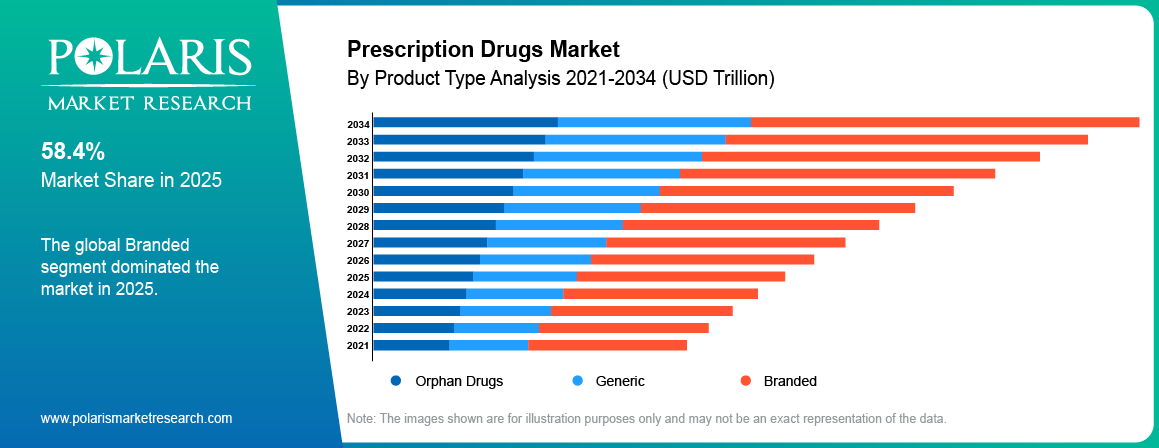 Prescription Drugs Market share by product Type, orphan drugs, generic, branded 2021 to 2034.