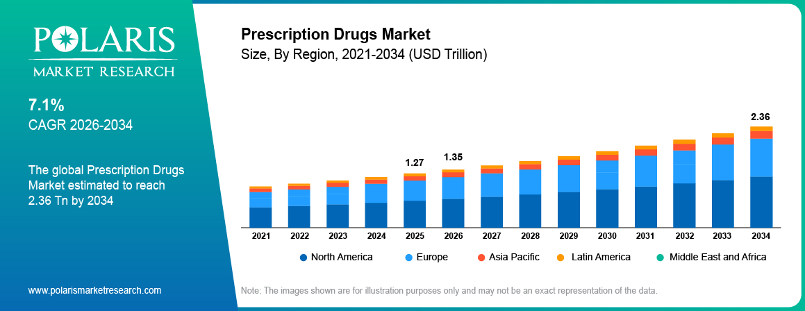 Global Prescription Drugs Market size 2021 to 2034, reaching USD 2.36 Trillion at a 7.1% CAGR.