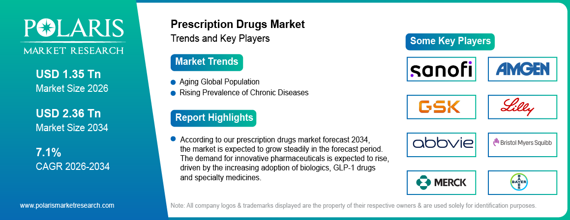 Prescription Drugs Market trends, growth drivers and leading industry players.