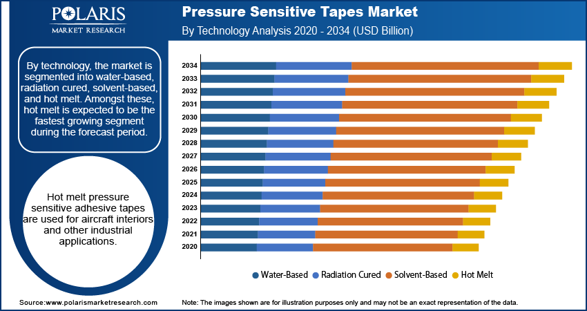 Pressure Sensitive Tapes Market By Type Analysis 2020 - 2034 (USD Billion)