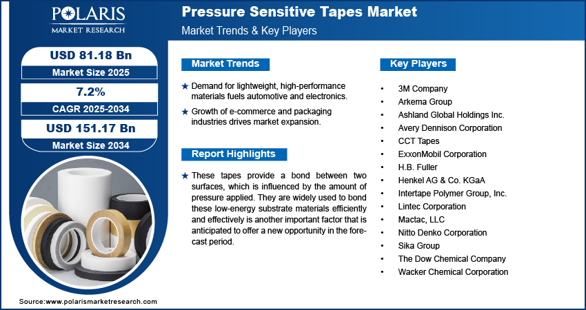 Pressure Sensitive Tapes Market Size Worth $151.17 Billion By 2034 | CAGR: 7.2%