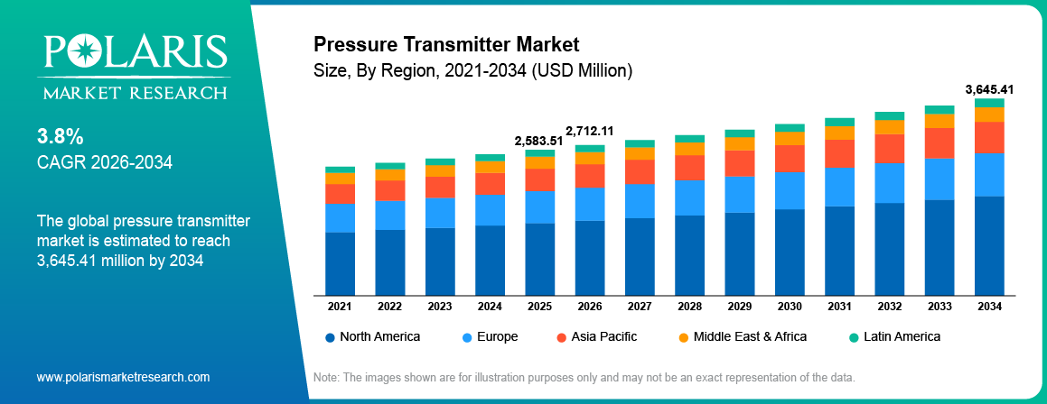 Pressure Transmitter Market Size By Region 2021-2034 (USD Billion)