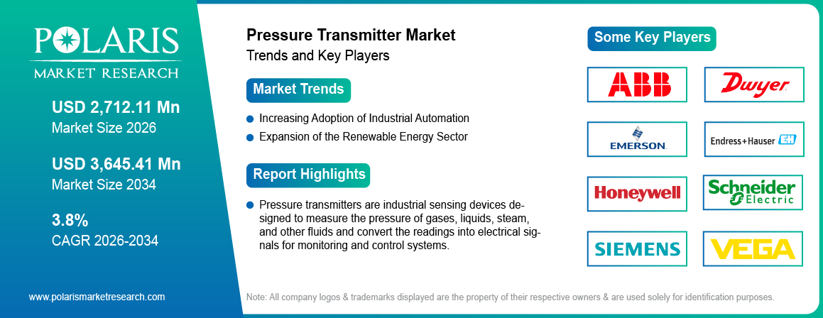 Pressure Transmitter Market Trends & Key Players 2021-2034 (USD Billion)