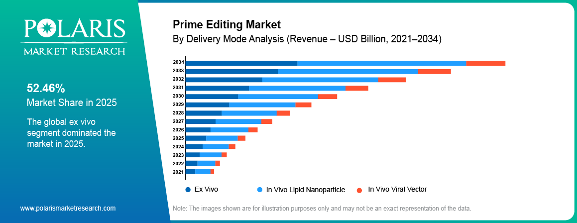 Prime Editing Market share by Delivery Mode, Ex Vivo, In Vivo Lipid Nanoparticle, In Vivo Viral Vector 2021 to 2034.