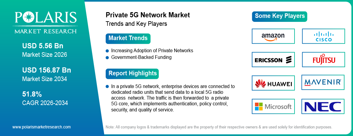Private 5G Network Market Size Worth USD 156.87 Billion by 2034