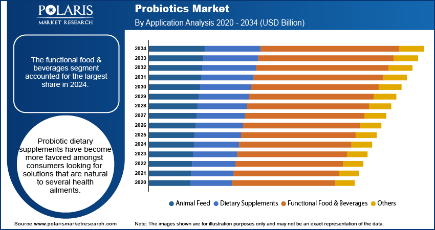 Probiotics Market By Application Analysis 2020 - 2034 (USD Billion)
