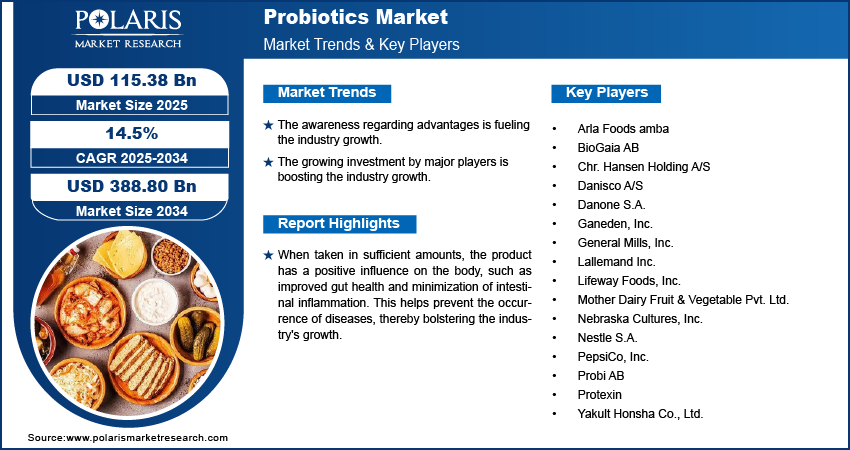 Probiotics Market Size Worth $388.80 Billion by 2034 | CAGR: 14.5%