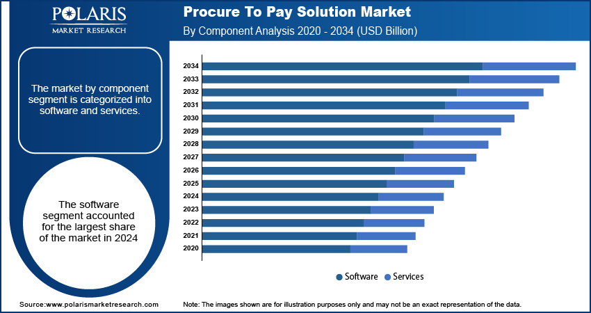 Procure To Pay Solution Market By Component Analysis, 2020 - 2034 (USD Billion)