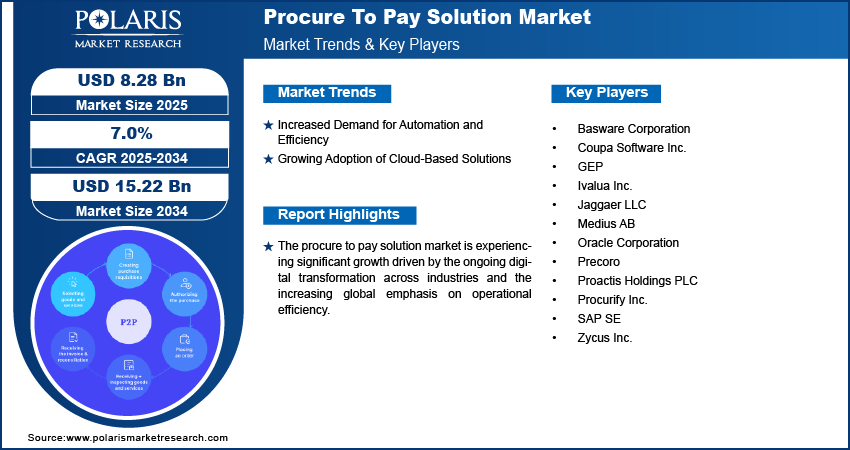 Procure To Pay Solution Market Size Worth USD 15.22 Billion by 2034 | CAGR: 7.0%