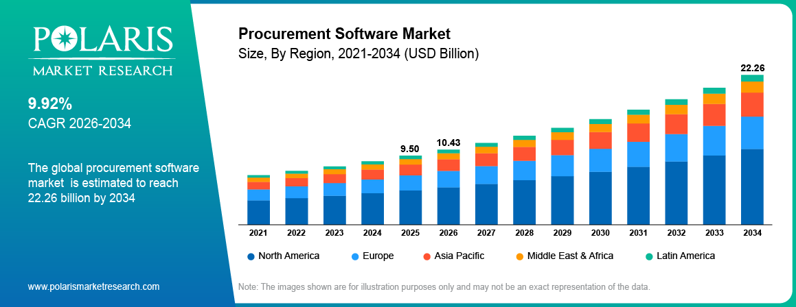 Procurement Software Market Size By Region 2021 - 2034 (USD Billion)