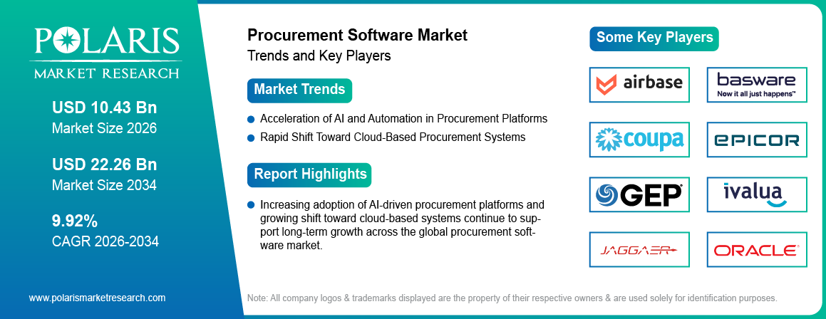 Procurement Software Market Size to Reach USD 22.26 Billion by 2034 