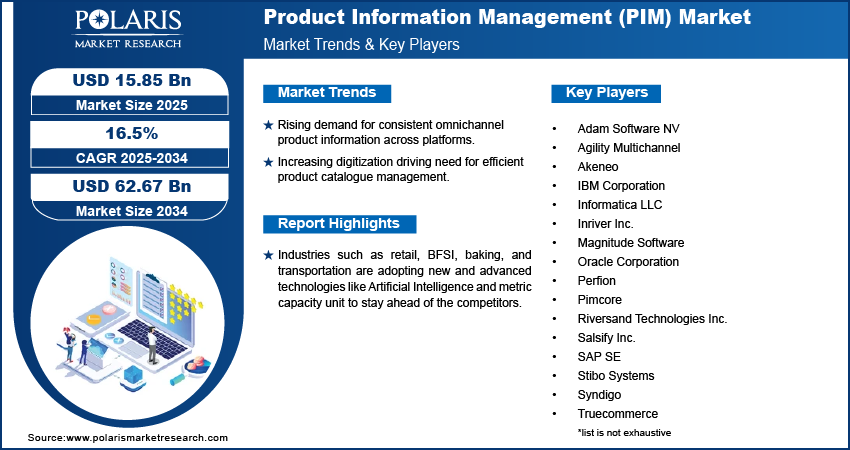 Product Information Management (PIM) Market Size Worth $62.67 Billion By 2034 | CAGR: 16.5%
