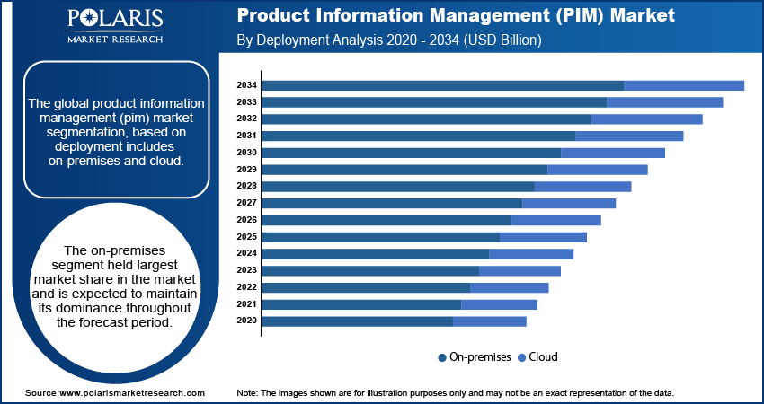 Product Information Management Market By Deployment Analysis 2020 - 2034 (USD Billion)
