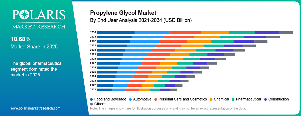 Propylene Glycol Market By End User Analysis 2021-2034 (USD Billion)