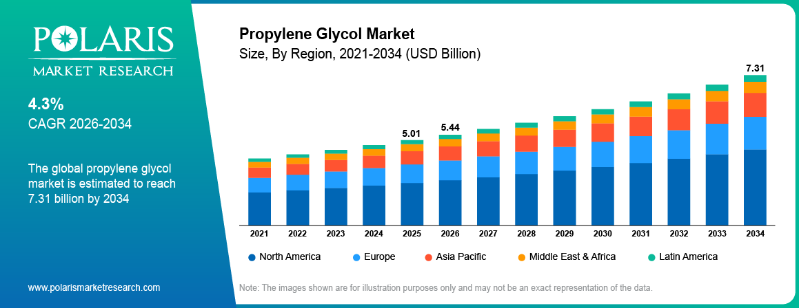 Propylene Glycol Market Size By Region 2021-2034 (USD Billion)