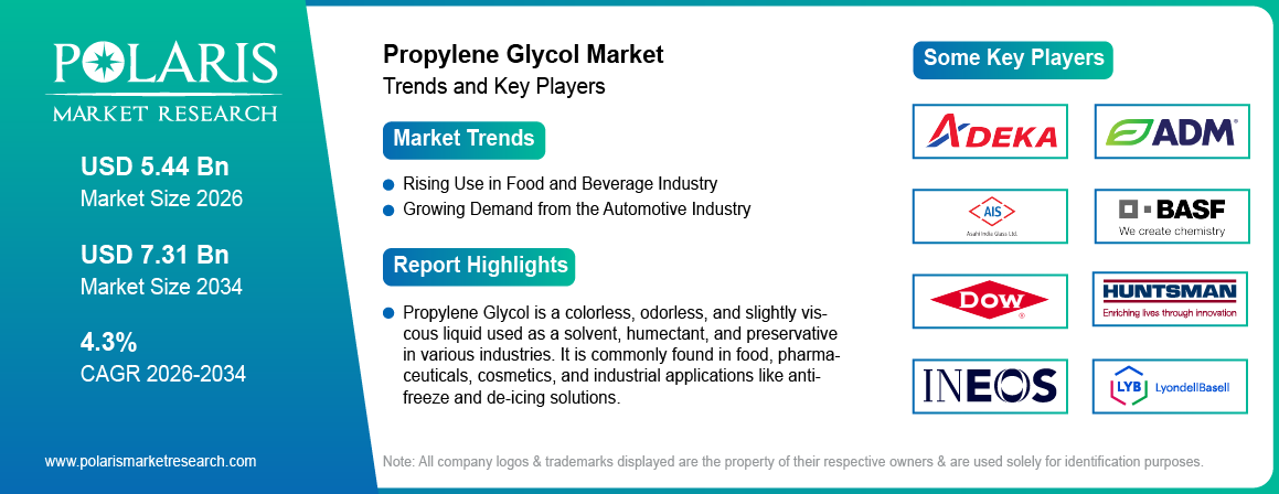 Propylene Glycol Market Size Worth USD 7.31 Billion by 2034 | CAGR: 4.3%