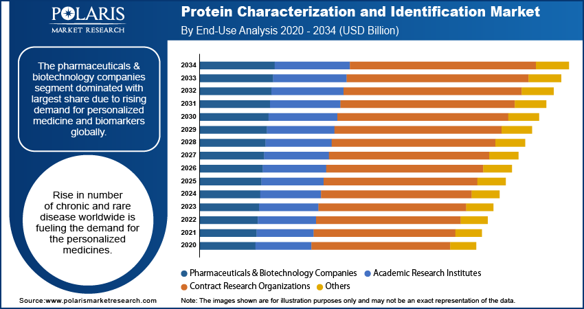 Protein Characterization and Identification Market By End Use Analysis 2020 - 2034 (USD Billion)