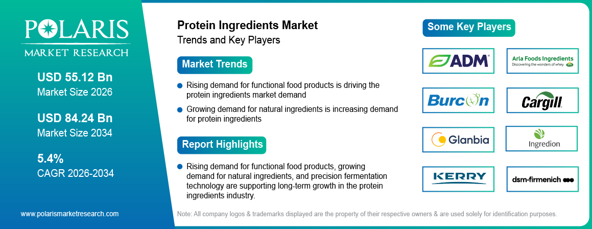 Protein Ingredients Market Size to Reach USD 84.24 Billion by 2034