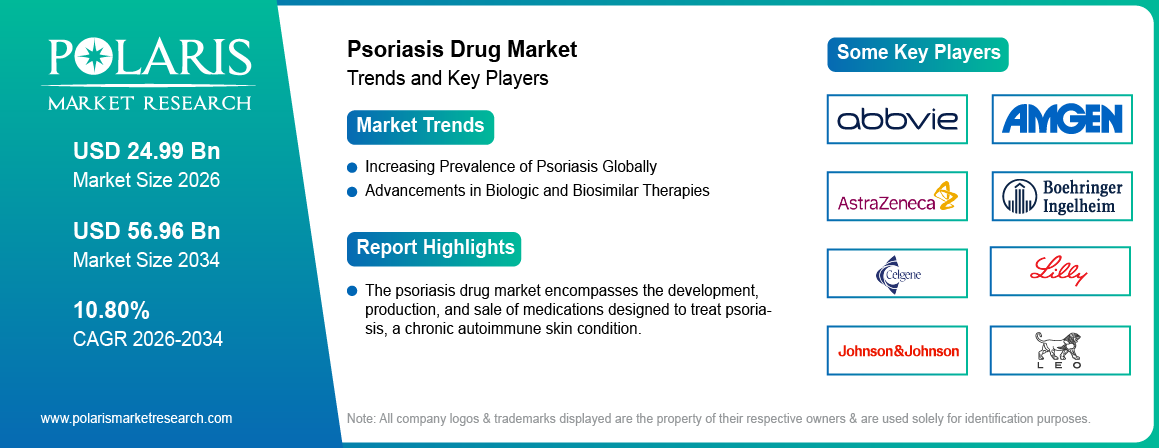 Psoriasis Drug Market Trends & Key Players 2021-2034 (USD Billion)