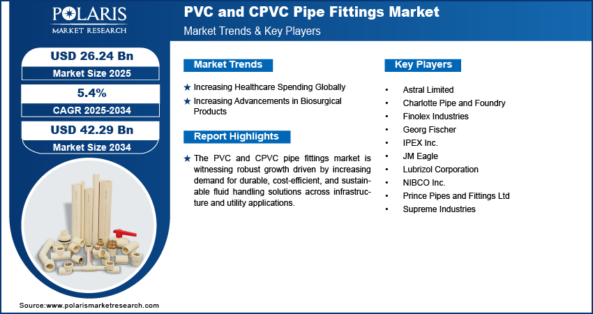 PVC and CPVC Pipe Fittings Market Size Worth USD 42.29 Billion by 2034 | CAGR: 5.4%