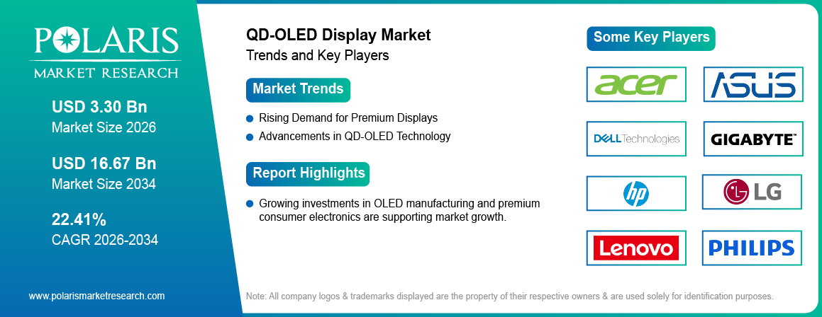 QD-OLED Display Market Trends & Key Players 2021 - 2034 (USD Billion)