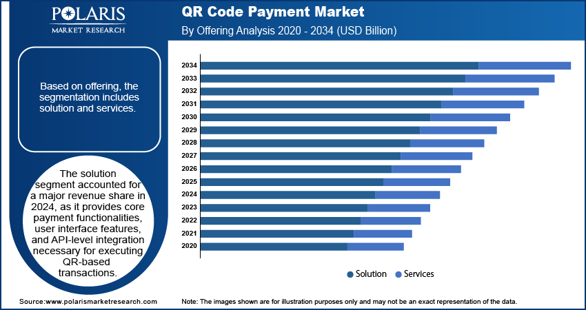 QR Code Payment Market By Offering Analysis, 2020 - 2034 (USD Billion)