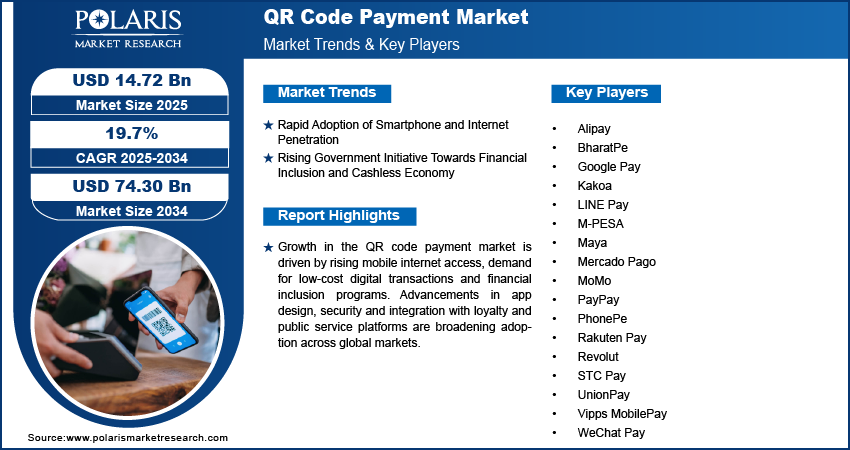 QR Code Payment Market Size Worth USD 74.30 Billion by 2034 | CAGR: 19.7%
