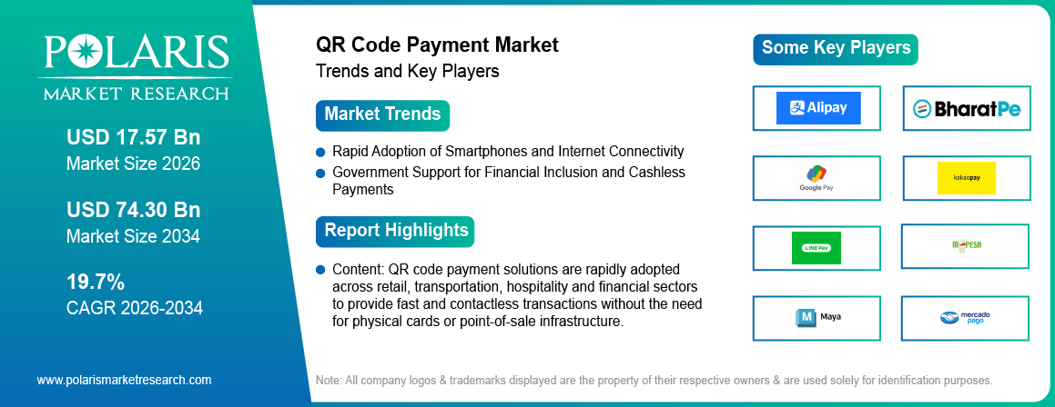 QR Code Payment Market Size Worth USD 74.30 Billion by 2034 | CAGR: 19.7%