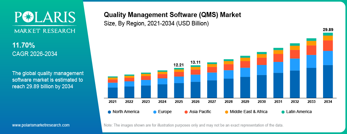 Quality Management Software Market Market Size By Region 2021-2034 (USD Billion)