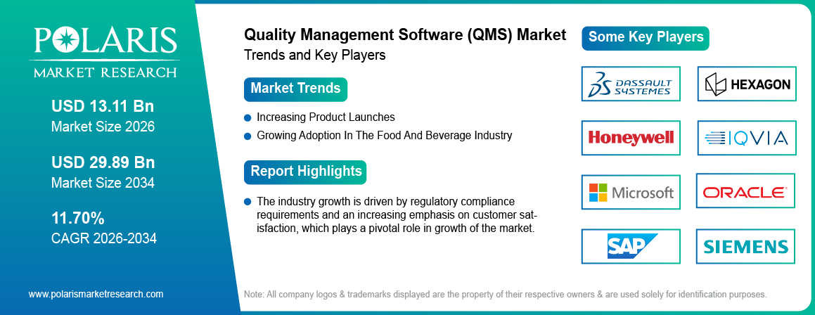 Quality Management Software Market Market Trends & Key Players 2021-2034 (USD Billion)