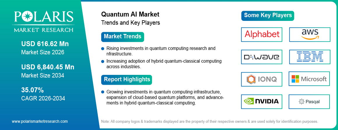 Quantum AI Market Trends & Key Players 2021-2034 (USD Billion)