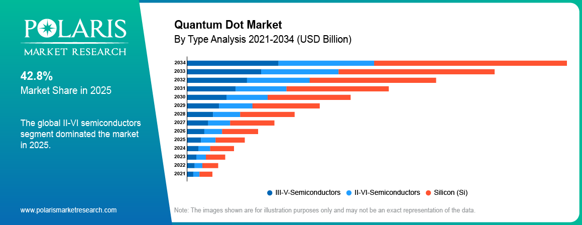 Quantum Dot Market By Product Analysis 2021-2034 (USD Billion)