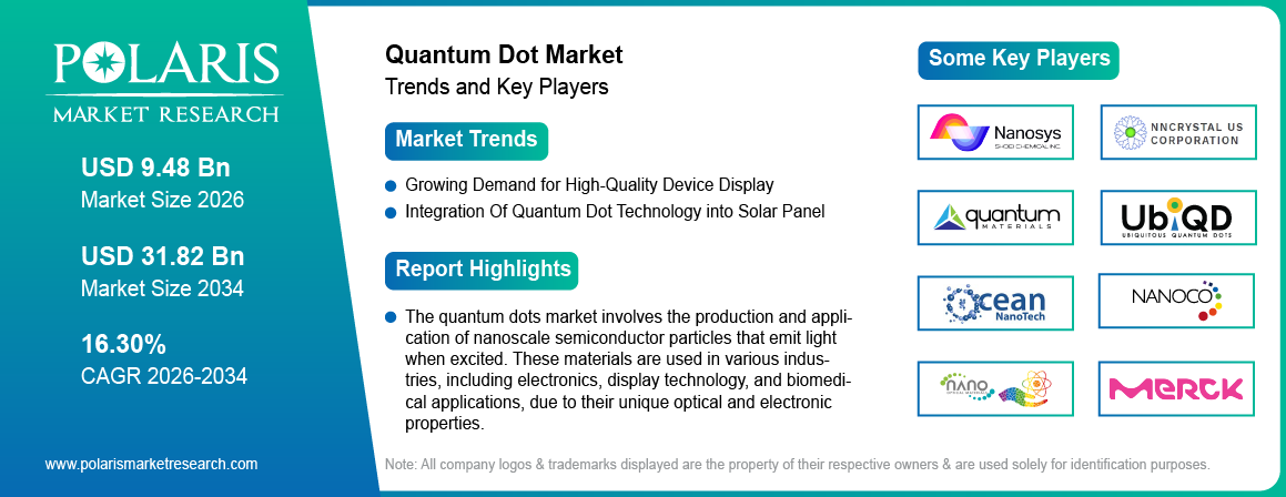 Quantum Dot Market Trends & Key Players 2021-2034 (USD Billion)