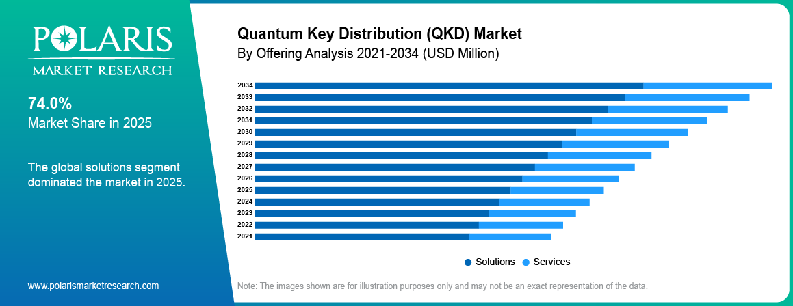 Quantum Key Distribution Market By offering Analysis 2021-2034 (USD Million)