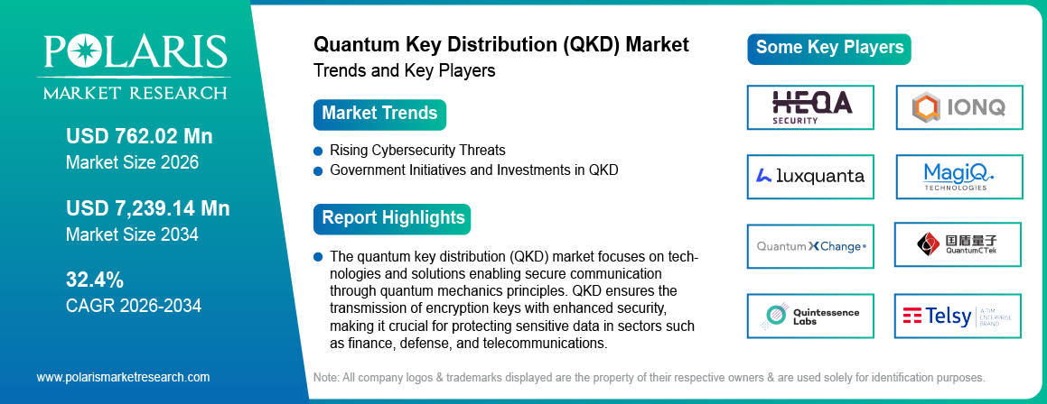 Quantum Key Distribution Market Size Worth USD 7239.14 Million by 2034 | CAGR: 32.4%