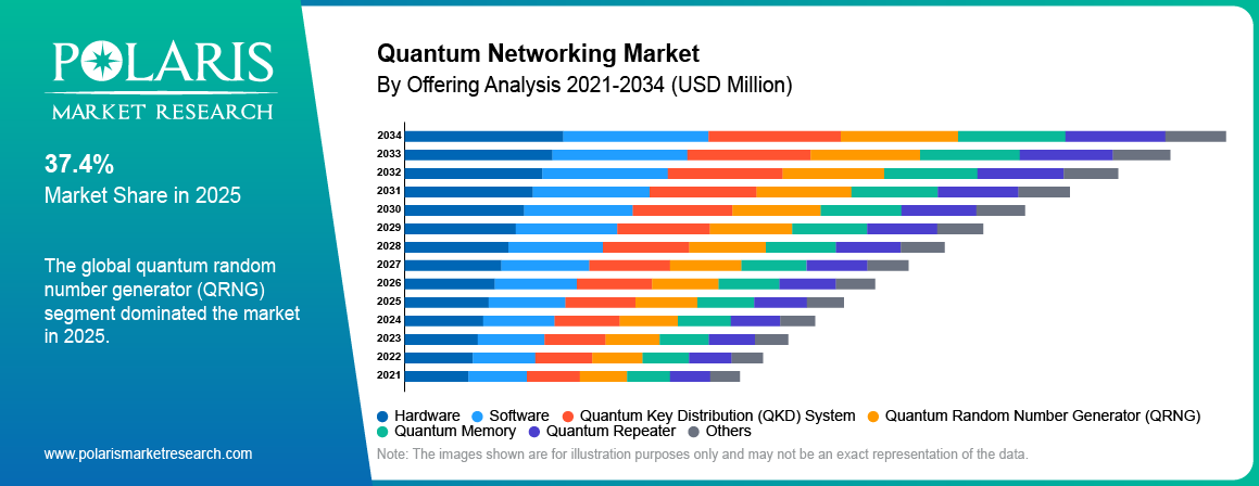 Quantum Networking Market By Product Analysis 2021-2034 (USD Billion)