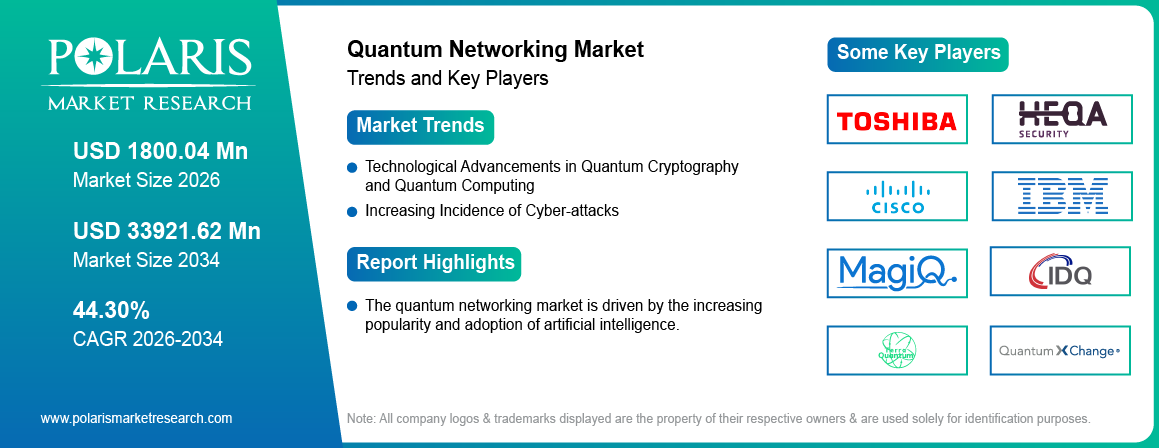 Quantum Networking Market Trends & Key Players 2021-2034 (USD Billion)