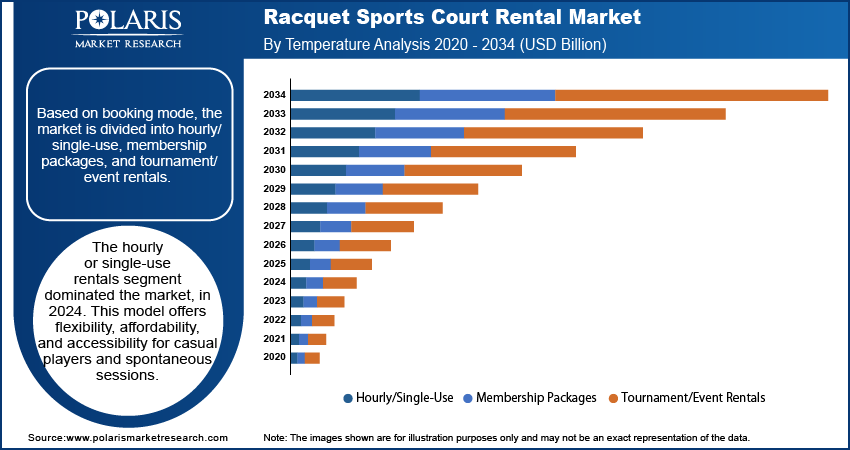 Racquet Sports Court Rental Market By Temperature, 2020 - 2034 (USD Billion)