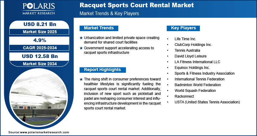 Racquet Sports Court Rental Market Size Worth USD 12.58 Billion by 2034 | CAGR: 4.9%
