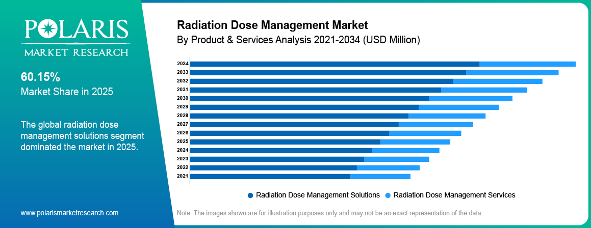Radiation Dose Management Market By Product Analysis 2021-2034 (USD Billion)