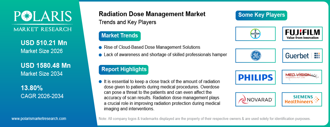 Radiation Dose Management Market Trends & Key Players 2021-2034 (USD Billion)