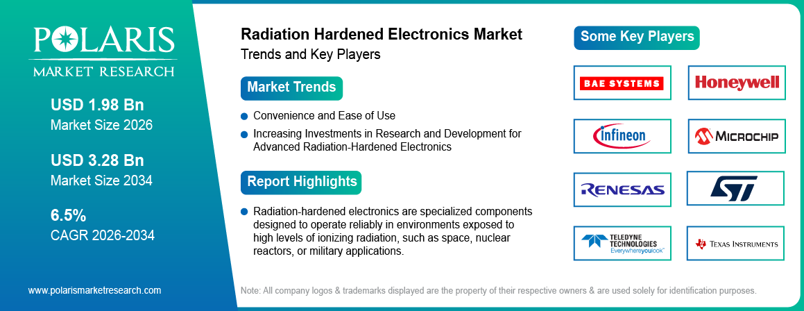 Radiation Hardened Electronics Market Trends & Key Players 2021-2034 (USD Billion)