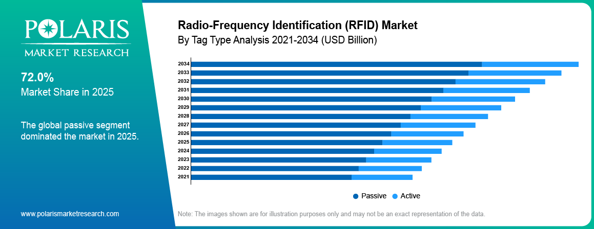 Radio-Frequency Identification (RFID) Market By Tag Type Analysis 2021-2034 (USD Billion)