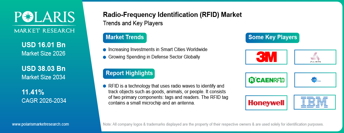 Radio-Frequency Identification (RFID) Market Size Worth USD 38.03 Billion by 2034 | CAGR: 11.41%