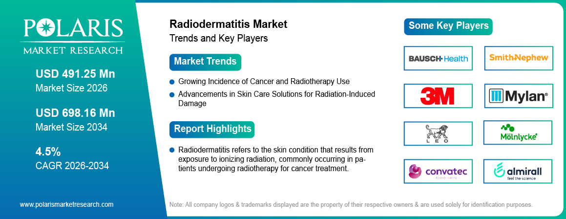Radiodermatitis Market Trends & Key Players 2021-2034 (USD Billion)