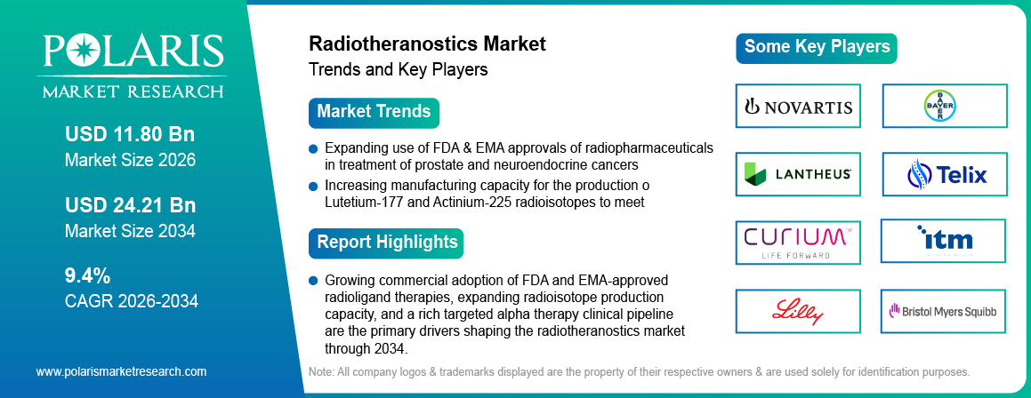 Radiotheranostics Market Trends & Key Players 2021 - 2034 (USD Billion)