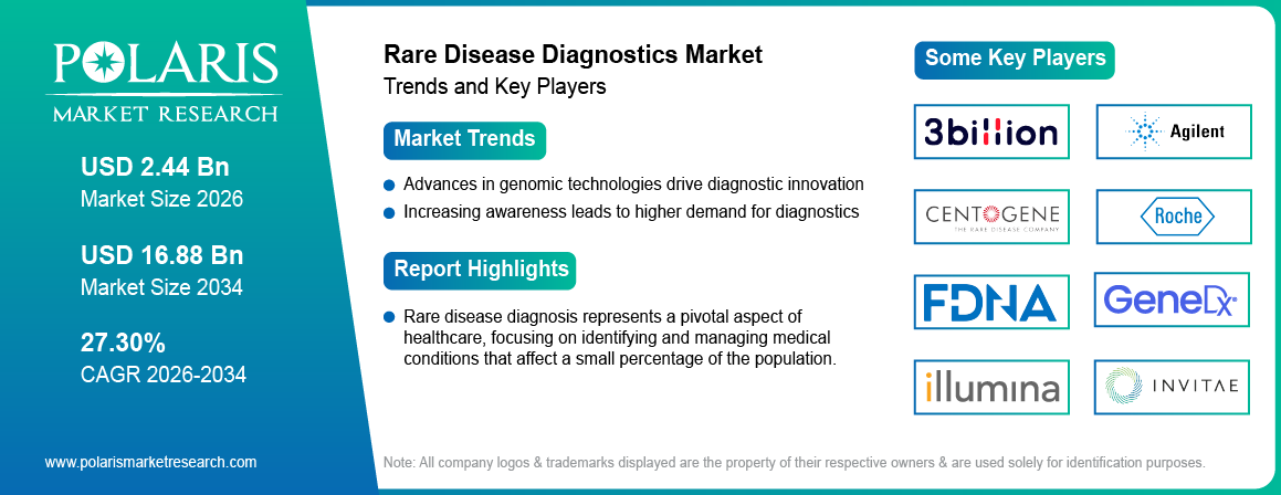 Rare Disease Diagnostics Market Trends & Key Players 2021-2034 (USD Billion)
